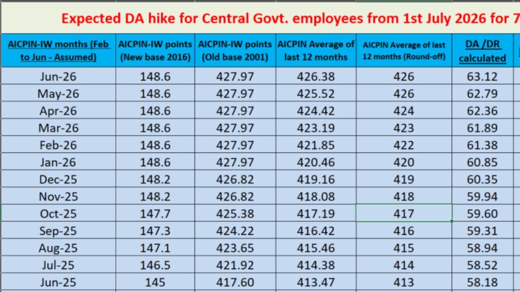 7th CPC DA Hike April 2026