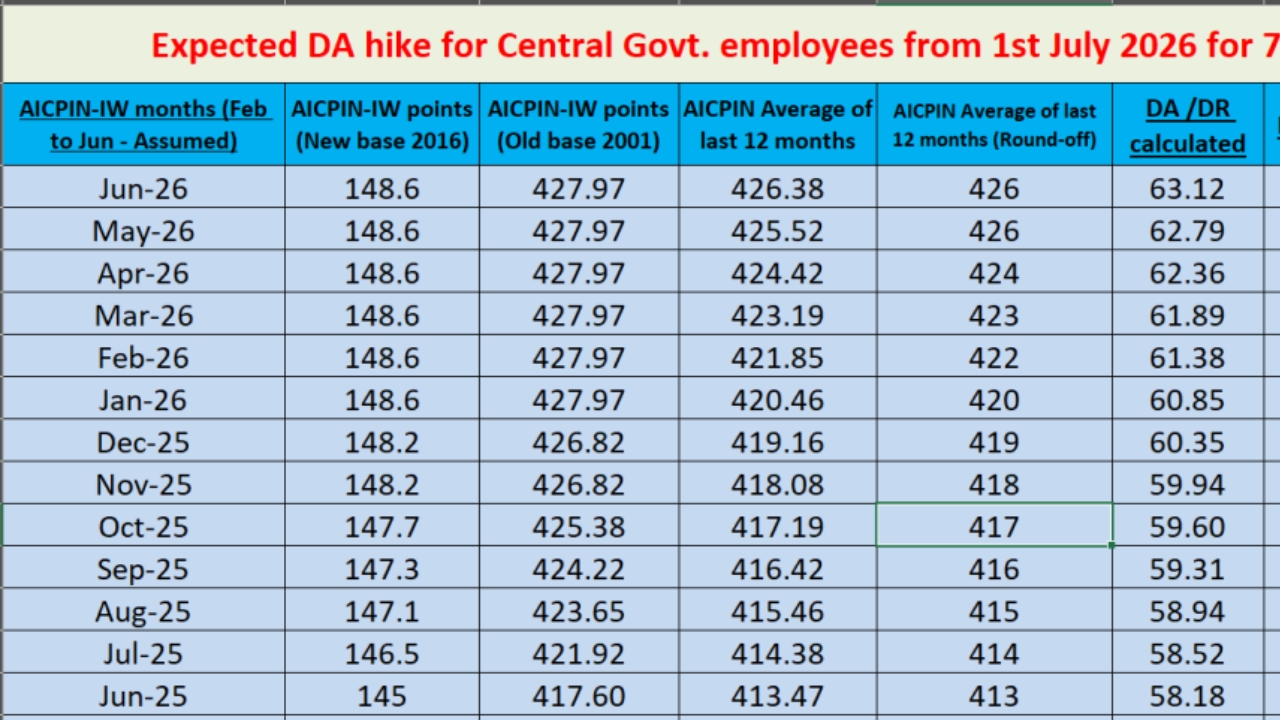 7th CPC DA Hike April 2026