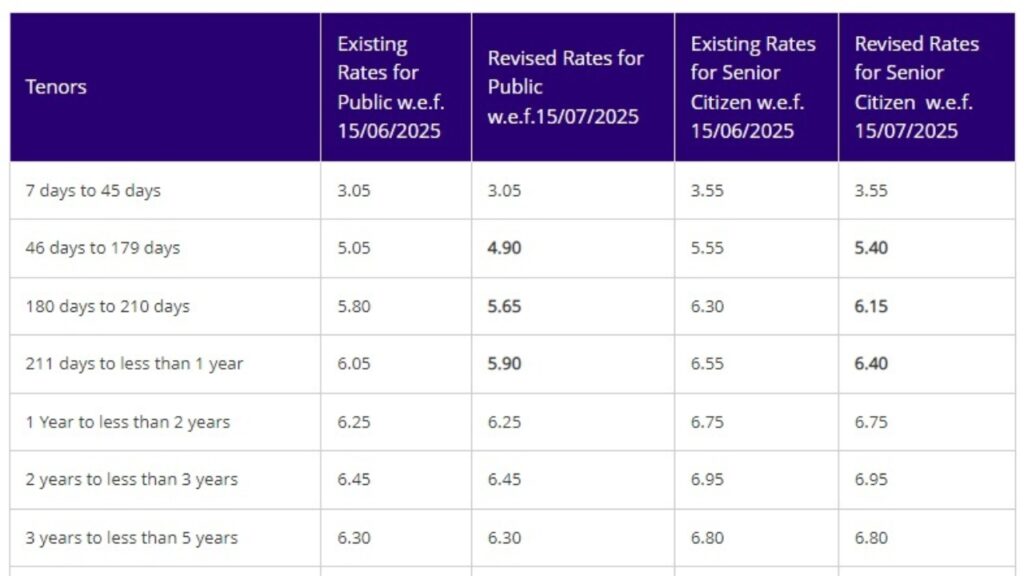 SBI Fixed Deposit 2026